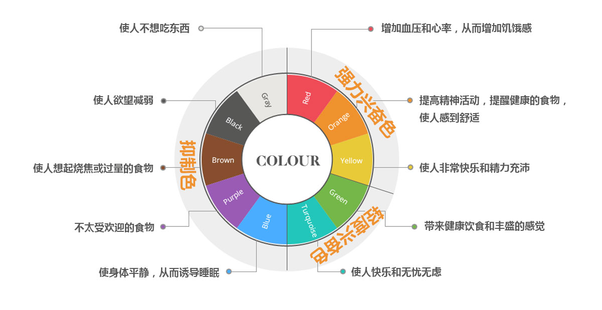 餐飲餐廳室內設計：顏色心理學研究